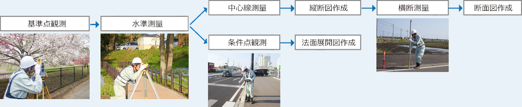 基準点観測(GPS)、水準測量、中心線測量、縦断図作成、横断測量、断面図作成、条件観測、法面展開図作成