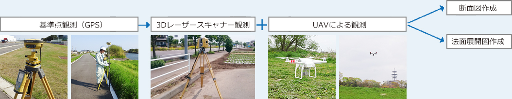 基準点観測(GPS)、3Dレーザースキャナー観測、UAVによる観測、断面図作成、法面展開図作成
